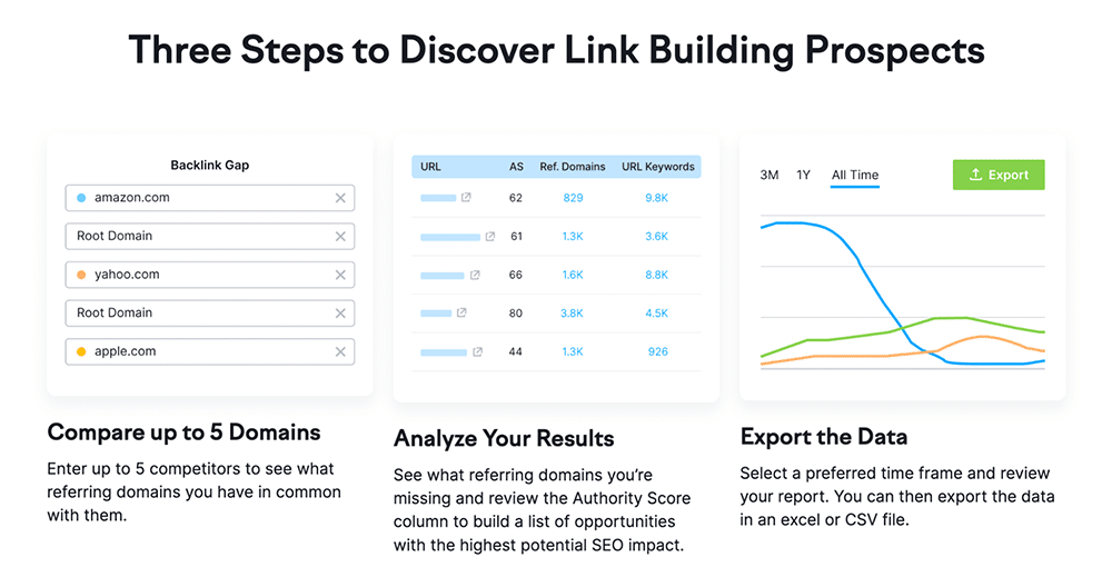 Semrush Backlink Gap analysis