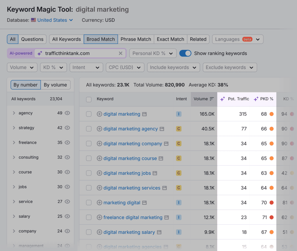Keyword Magic Tool – Digital marketing – Pot. traffic and PKD