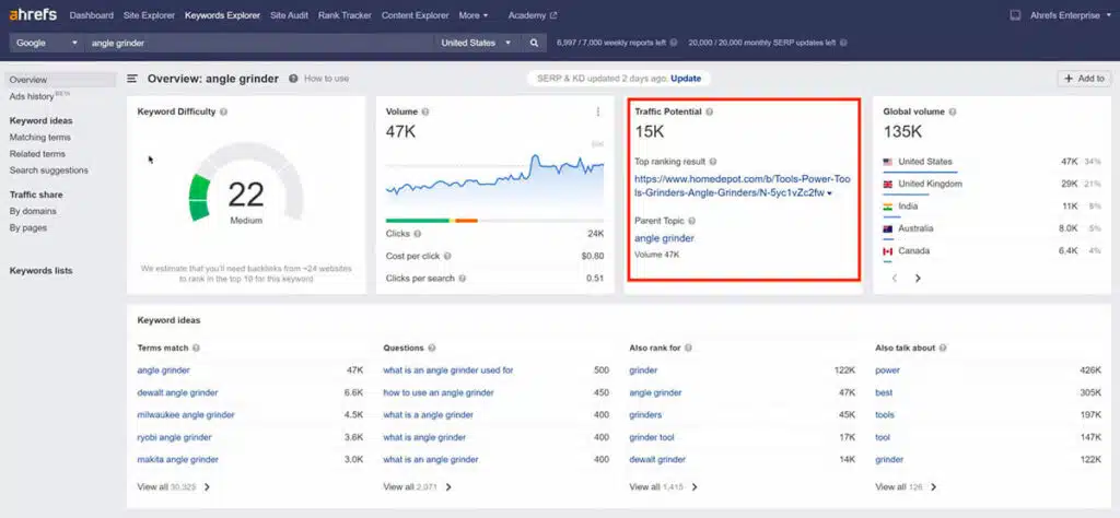 ahrefs traffic potential