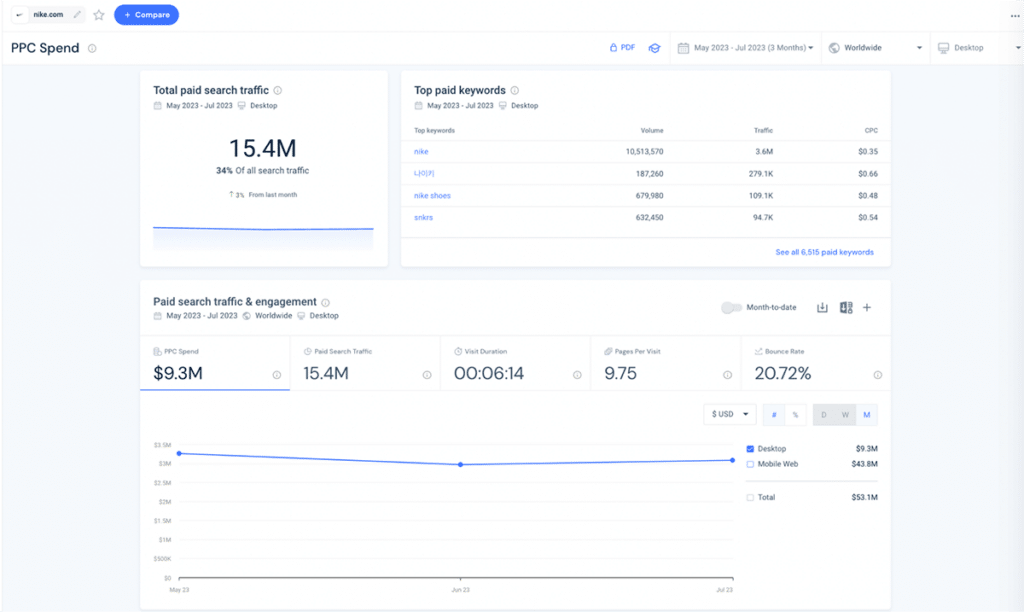 Similarweb PPC