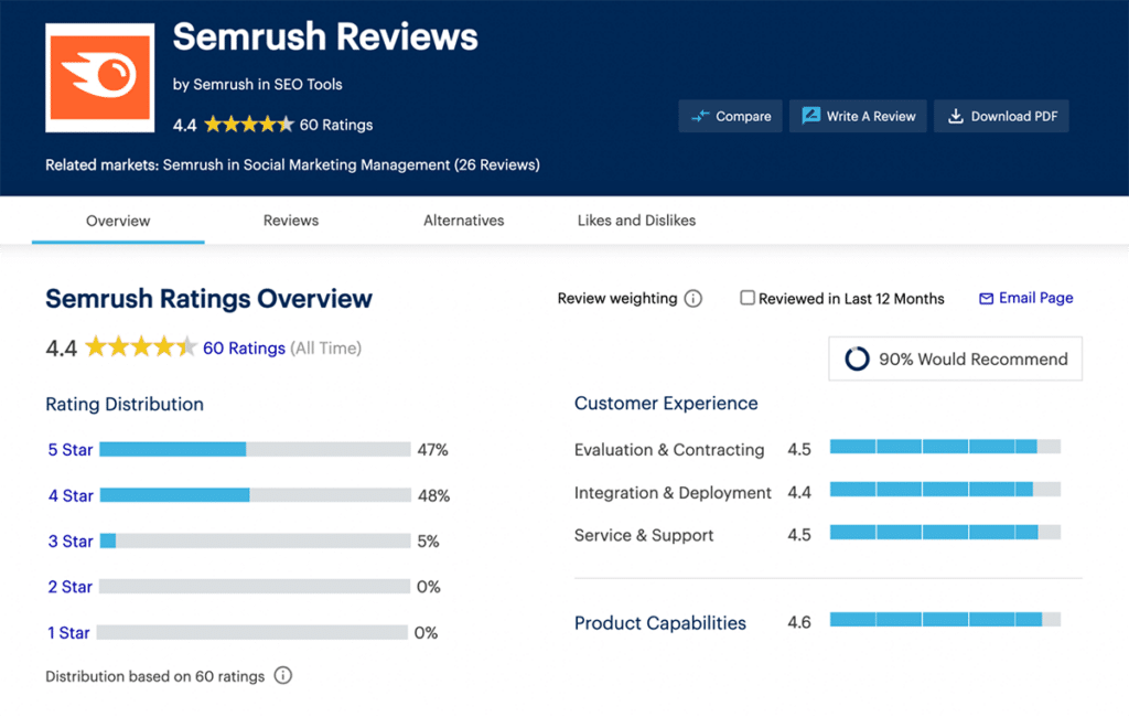 semrush reviews