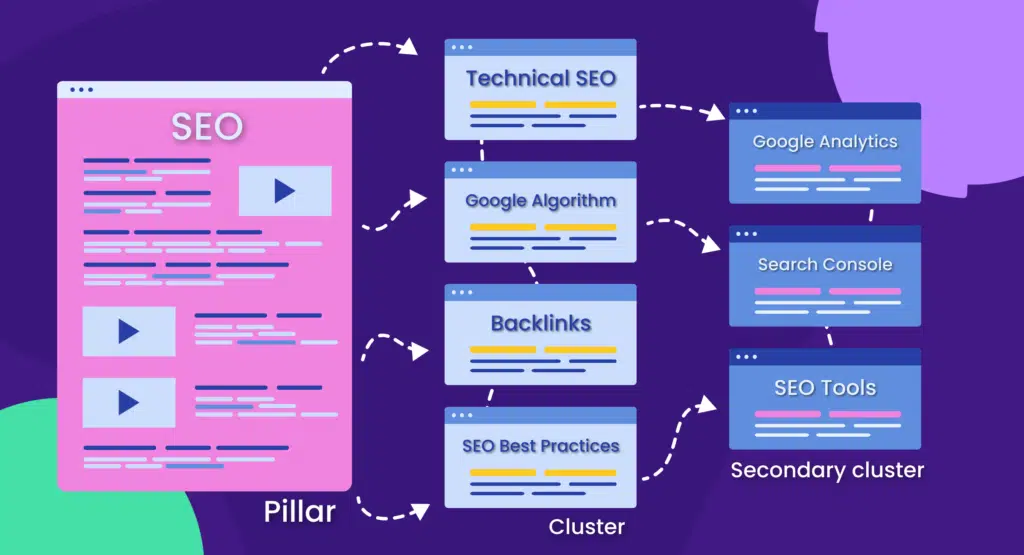 Content Pillars and Clusters SEO