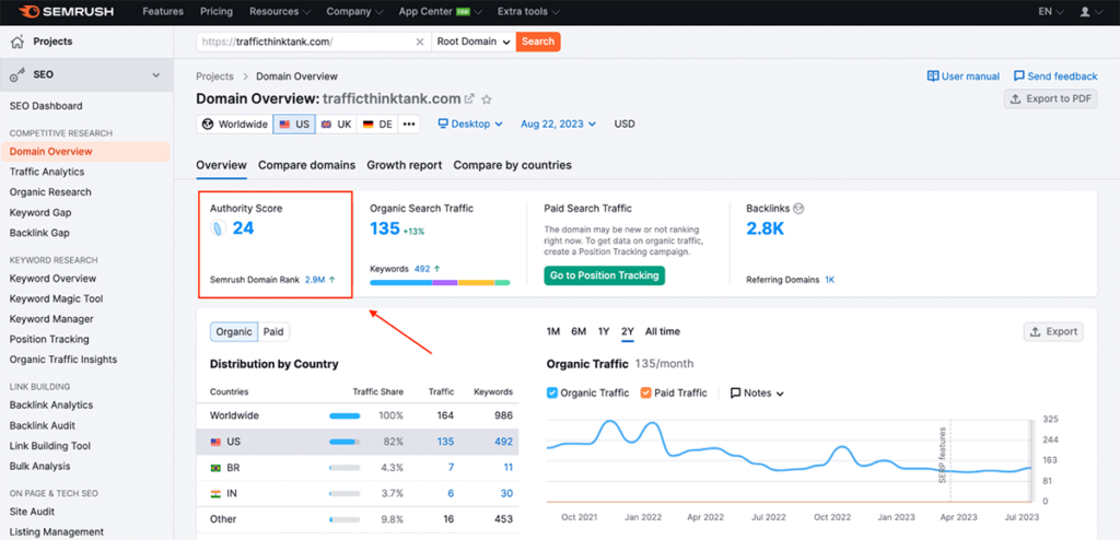 Semrush Domain Overview - Domain Authority