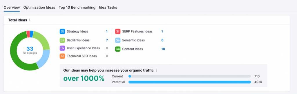 Semrush On-page SEO checker