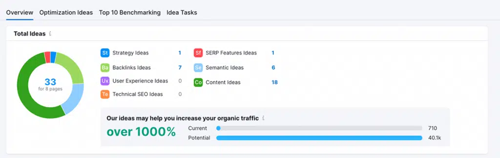 Semrush On-page SEO checker