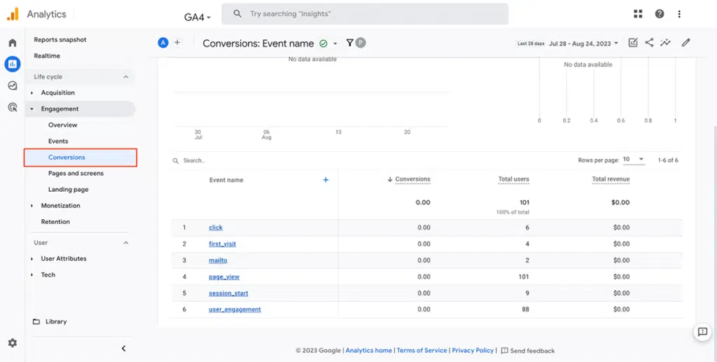 Google Analytics Conversions