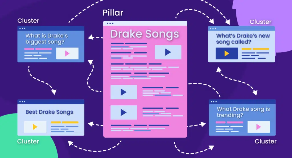 Content Pillars and Clusters