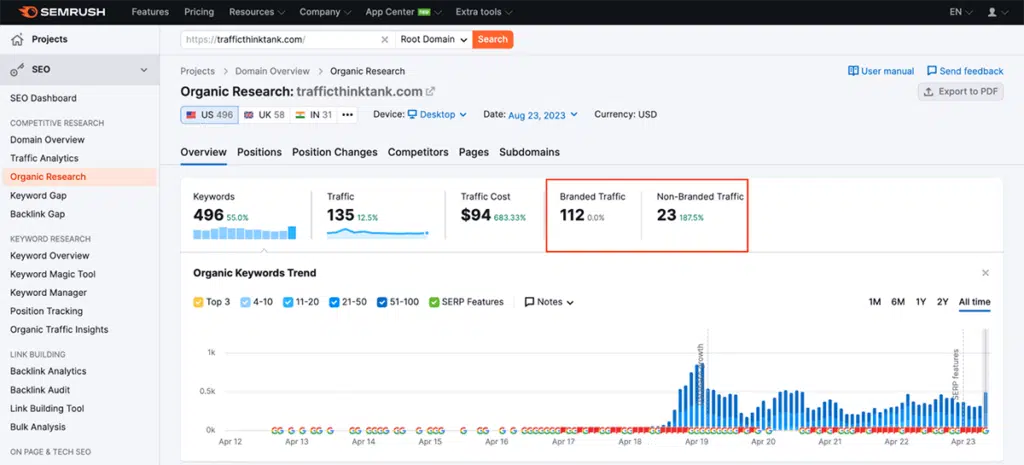 Semrush branded traffic