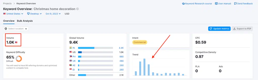 Semrush Keyword Overview Christmas home decoration