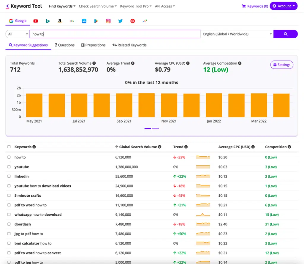 KewordTool Related Searches Tool