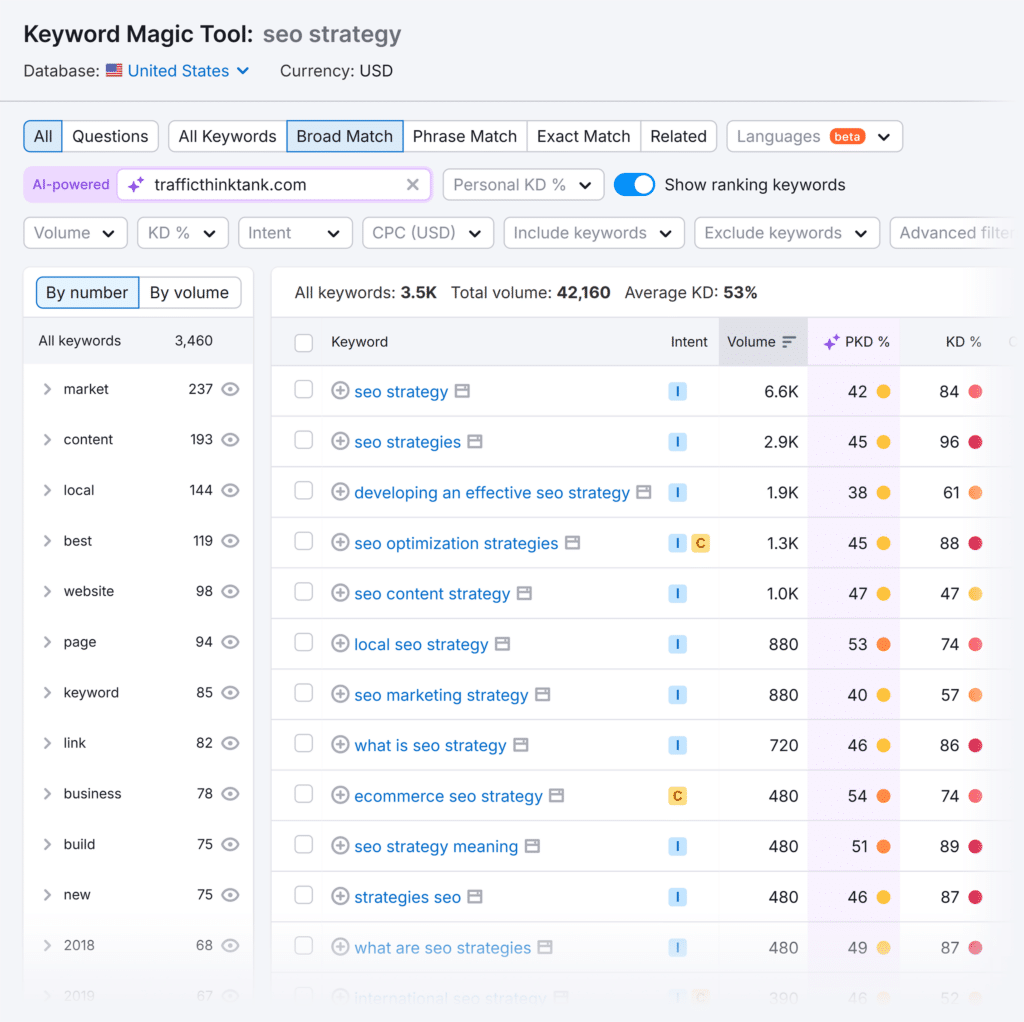 Keyword Magic Tool – SEO strategy