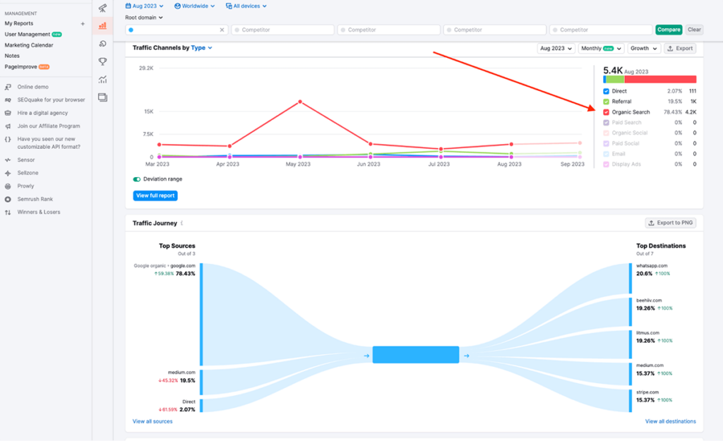Semrush Traffic Analytics