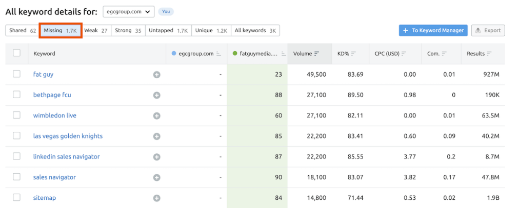 Semrush Keyword Gap Tool