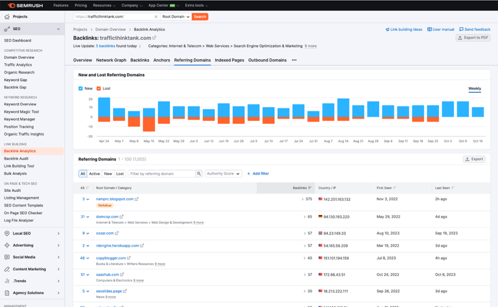 Semrush Backlink Analysis