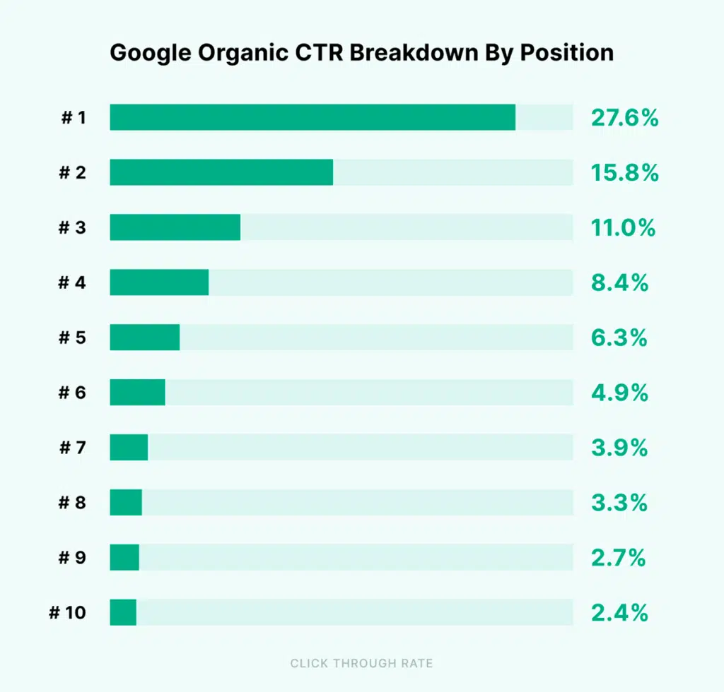 Google Organic CTR