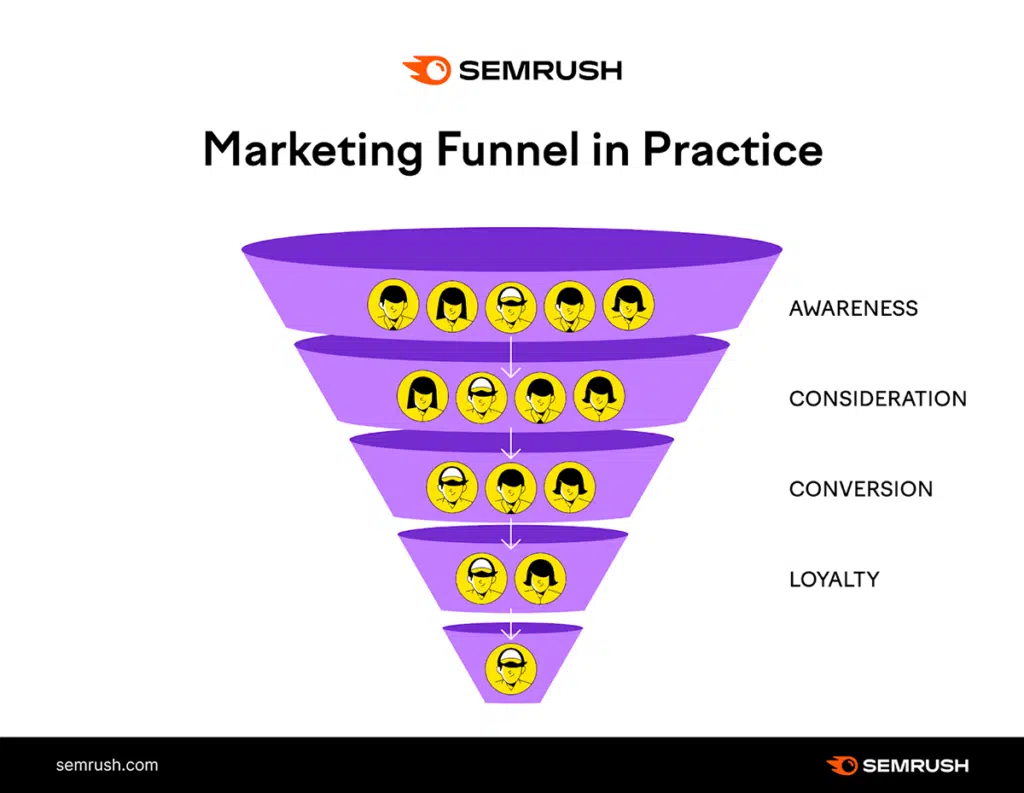 Marketing Funnel