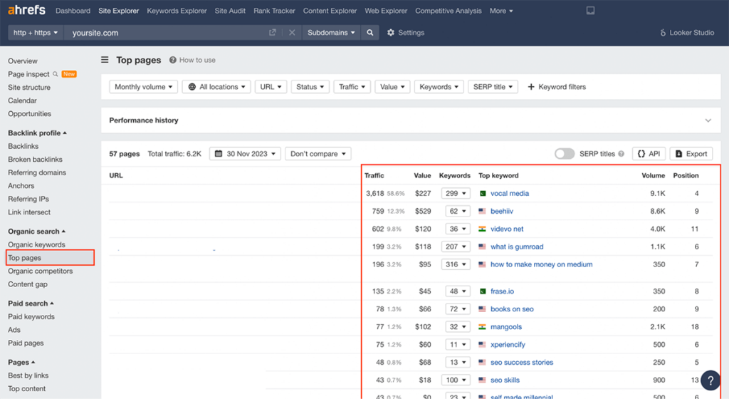 Ahrefs Top Pages