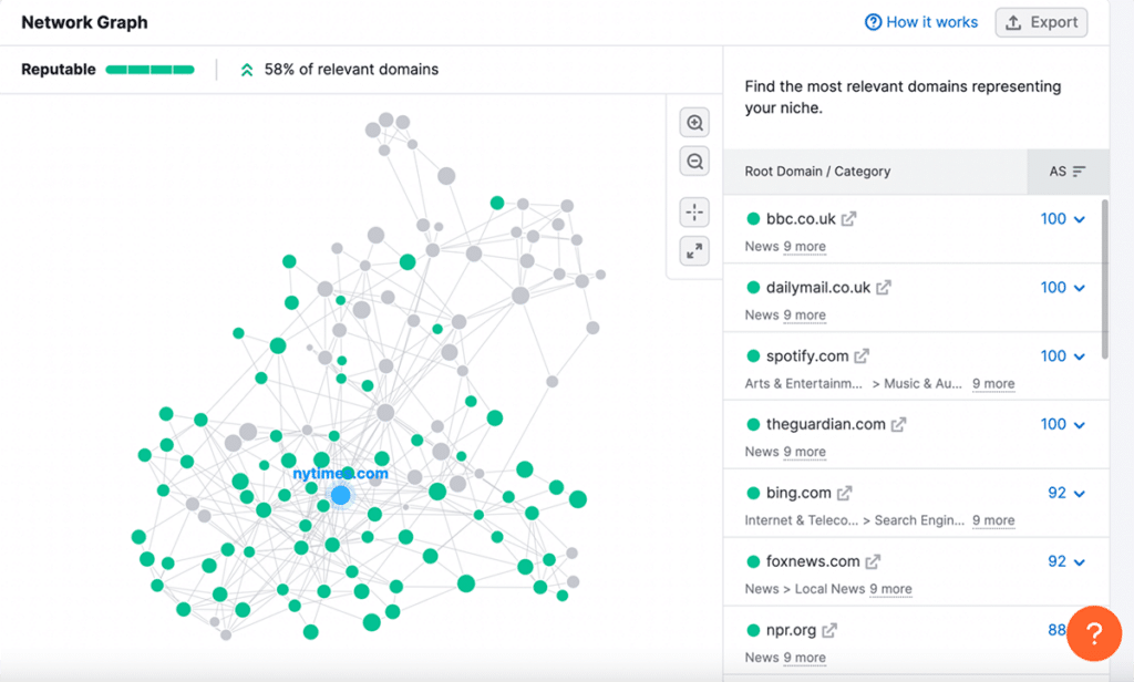 Semrush Network Graph