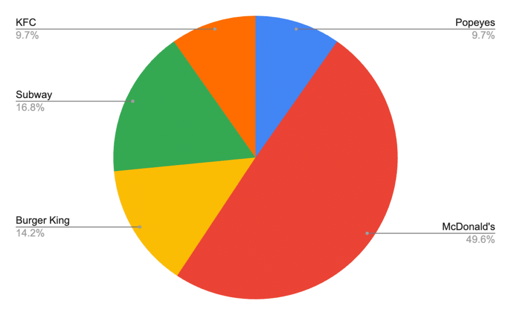Google Trends Share of Search Chart