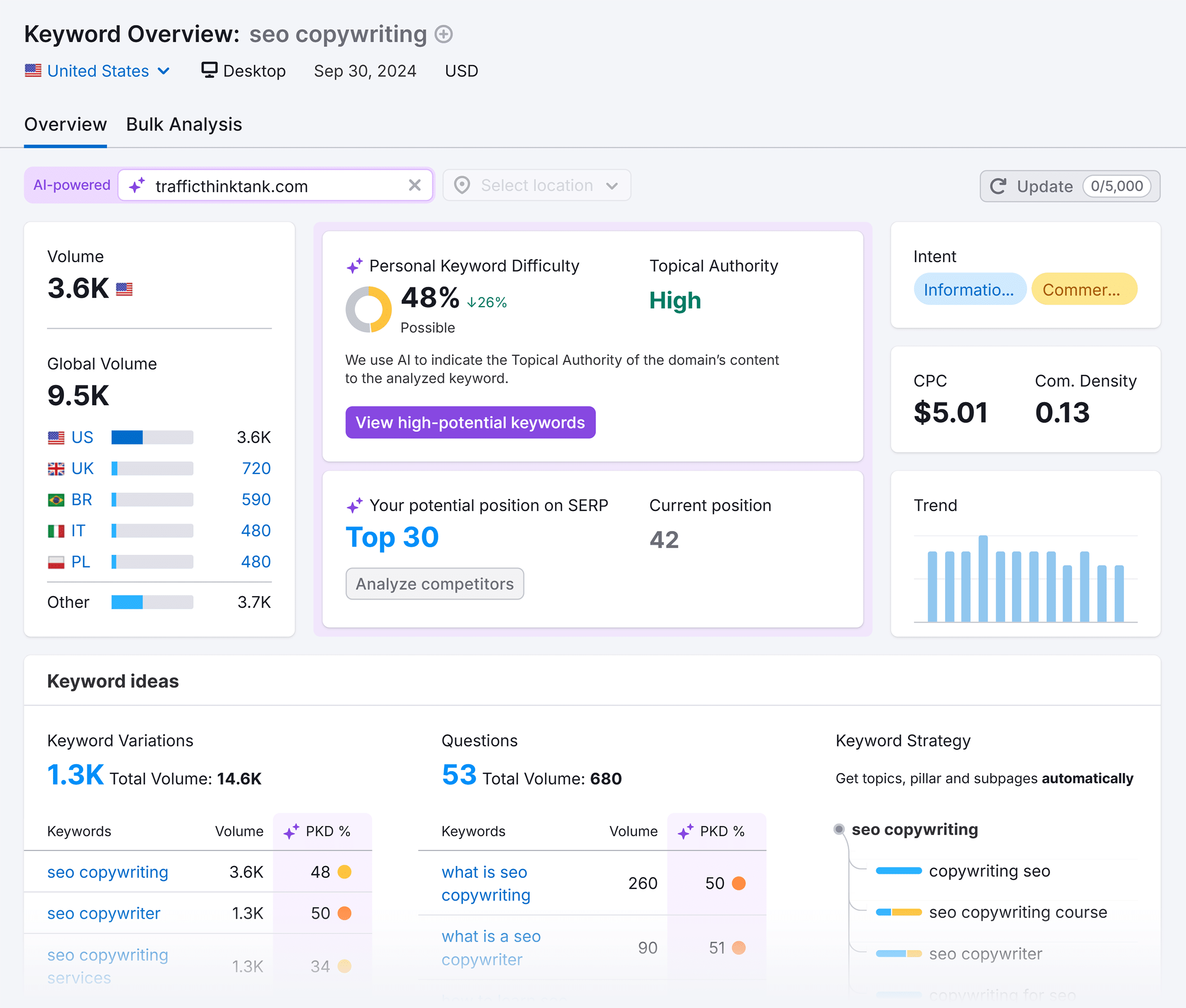 Keyword Overview – SEO copywriting
