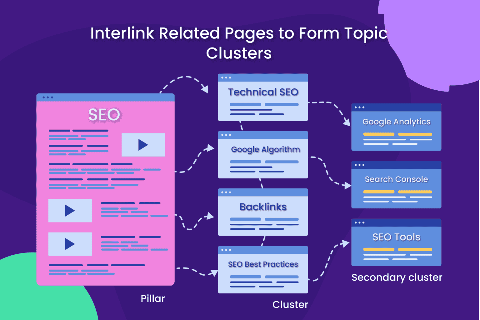Orphan Pages: How to Find & Fix Them on Your Website
