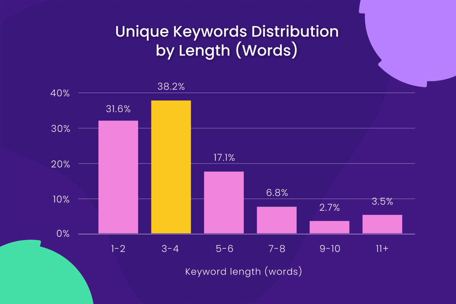 14 Types of Keywords (+ How to Create Content Around Them)