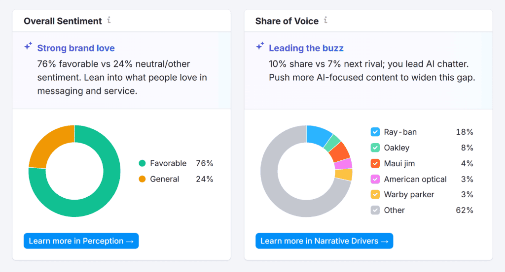 Semrush – Brand Performance – Sentiment & Share of Voice