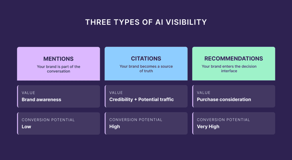 Three Types of AI Visibility